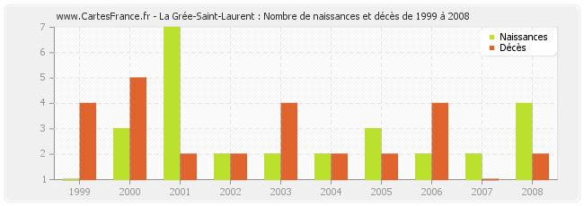 La Grée-Saint-Laurent : Nombre de naissances et décès de 1999 à 2008